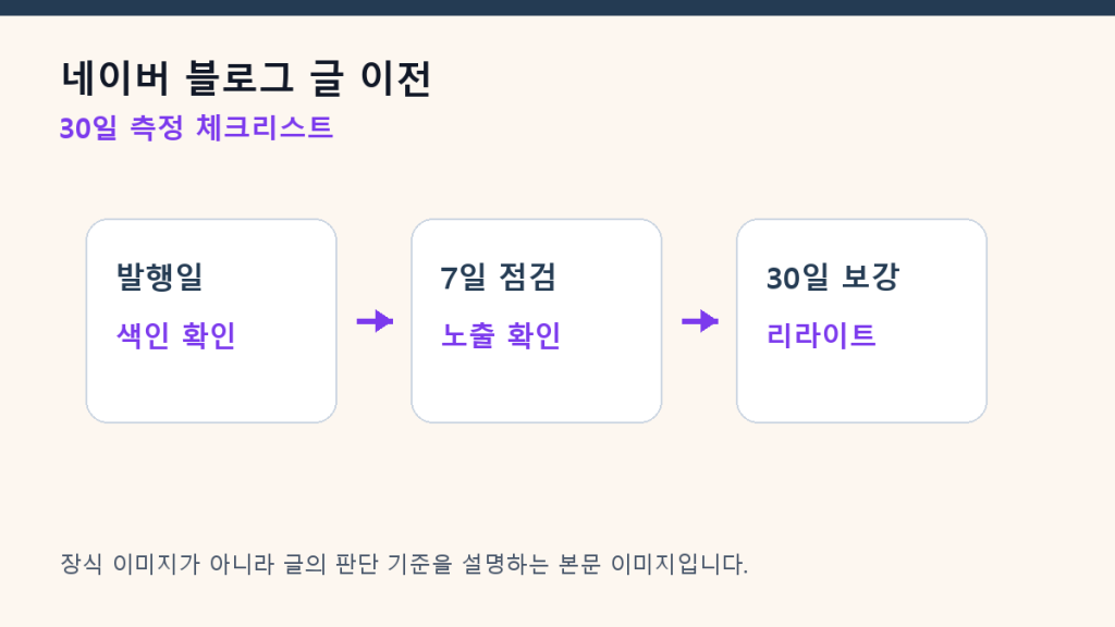 네이버 블로그 글 이전 — 워드프레스 GEO 글로 옮기는 기준 측정 체크리스트