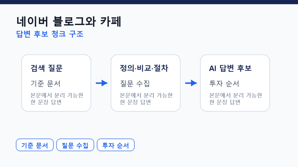 네이버 블로그 vs 카페 — GEO 관점에서 어디에 투자할 것인가 본문 구조 도식