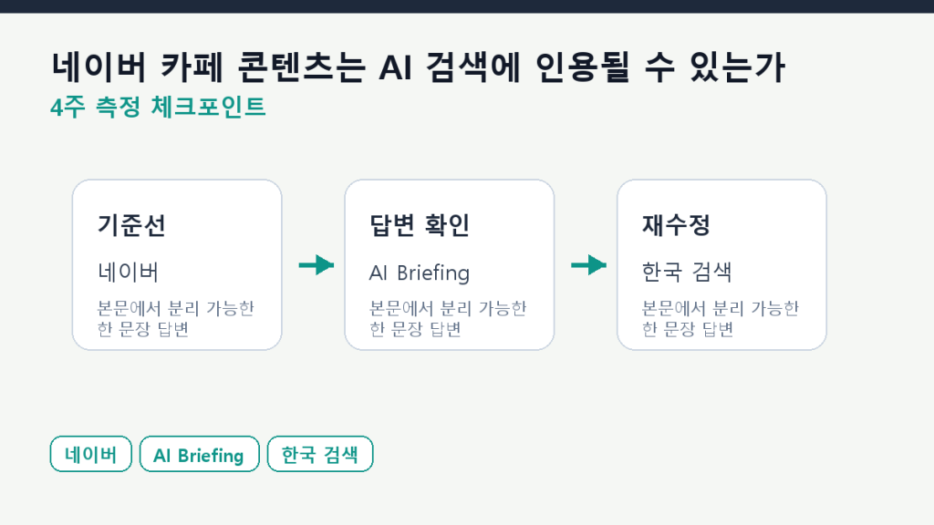 네이버 카페 콘텐츠는 AI 검색에 인용될 수 있는가 측정 체크포인트 도식