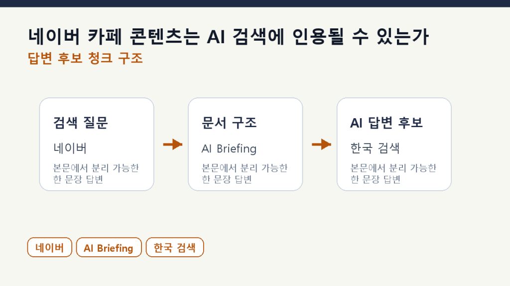 네이버 카페 콘텐츠는 AI 검색에 인용될 수 있는가 본문 구조 도식