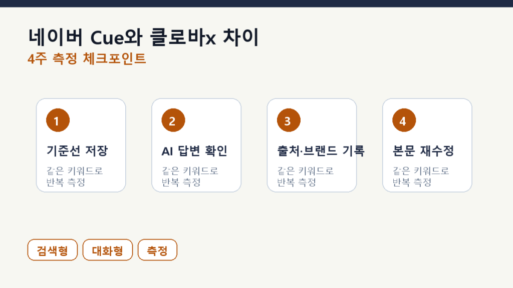 네이버 Cue:와 클로바x의 차이 — 어느 쪽을 노릴 것인가 측정 체크포인트 도식