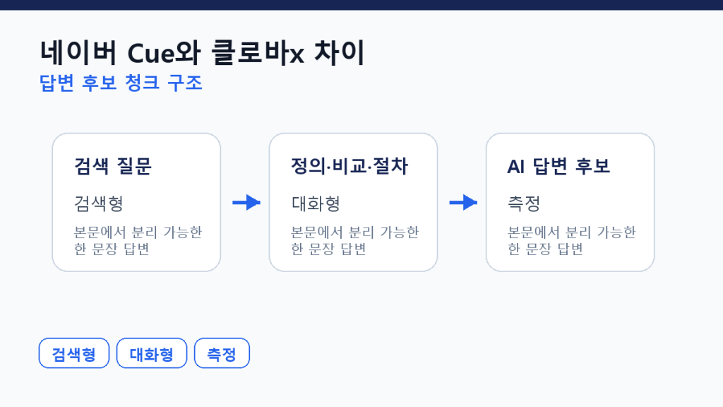 네이버 Cue:와 클로바x의 차이 — 어느 쪽을 노릴 것인가 본문 구조 도식