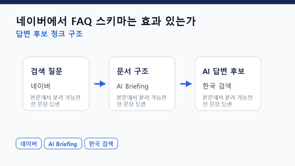 네이버에서 FAQ 스키마는 효과 있는가 — 검증 기준 본문 구조 도식