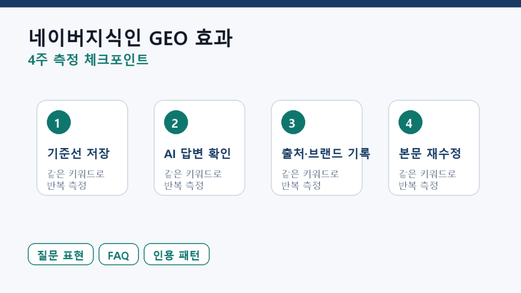 네이버지식인의 GEO 효과 — 검증할 5가지 인용 패턴 측정 체크포인트 도식