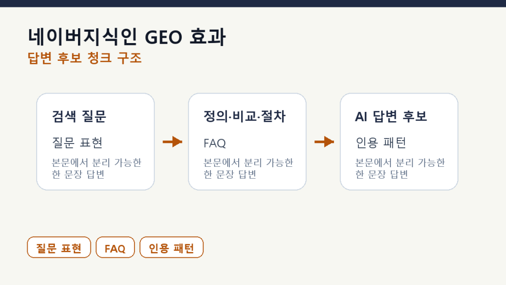 네이버지식인의 GEO 효과 — 검증할 5가지 인용 패턴 본문 구조 도식