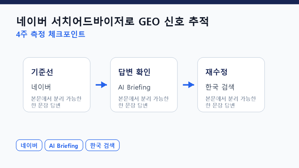 네이버 서치어드바이저로 GEO 신호 추적 — 실전 5단계 측정 체크포인트 도식
