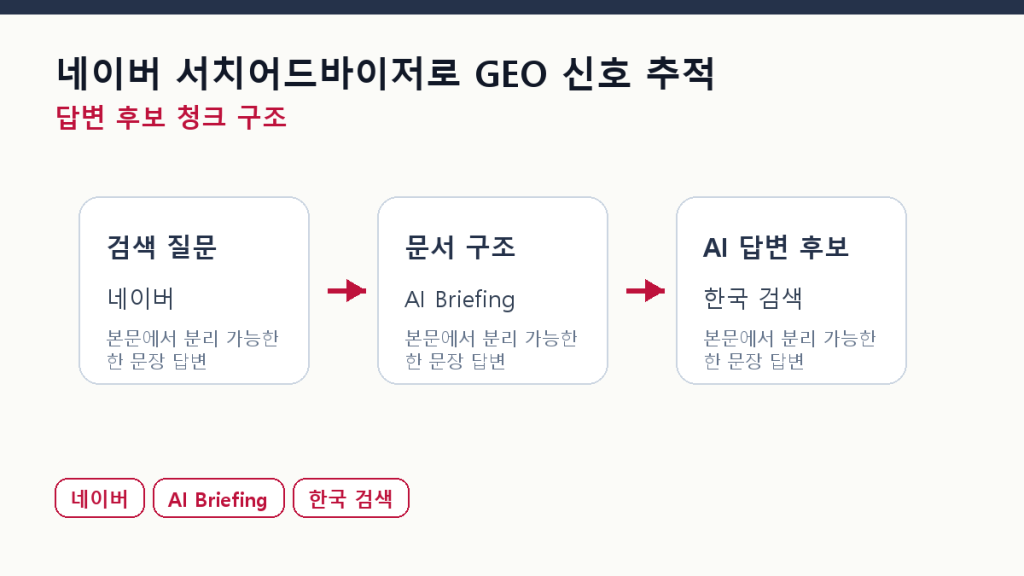 네이버 서치어드바이저로 GEO 신호 추적 — 실전 5단계 본문 구조 도식