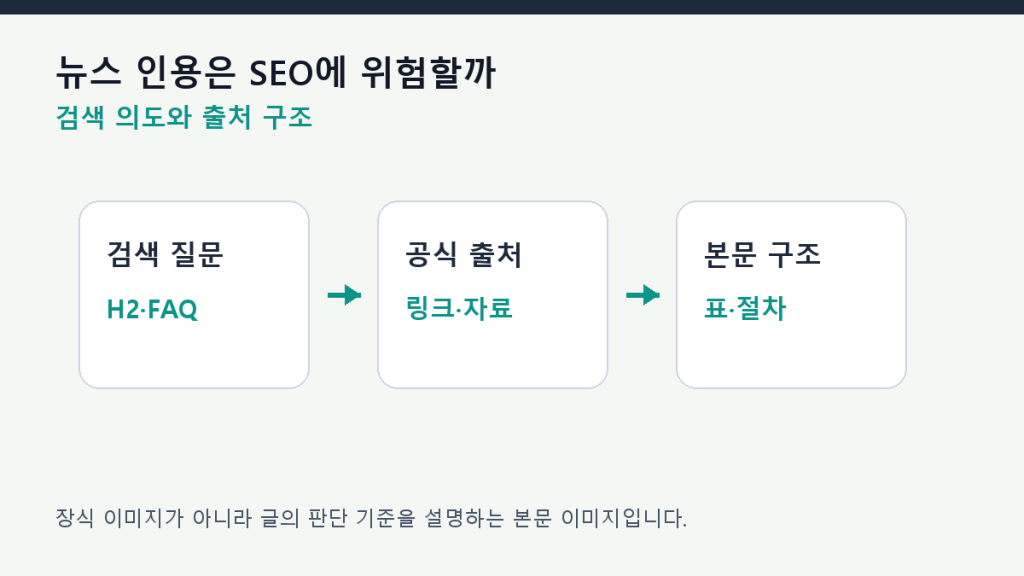 뉴스 인용은 SEO에 위험할까 — 1차 자료와 2차 자료 구분 구조 설계 도식