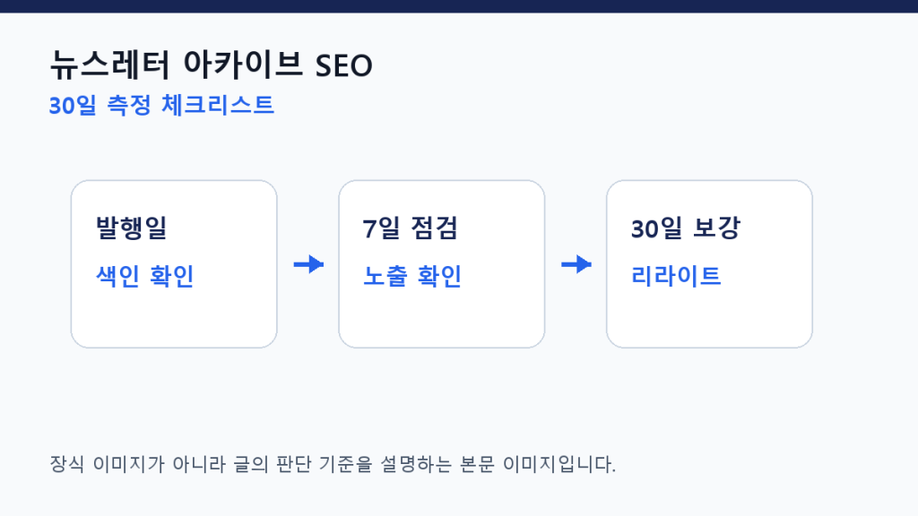 뉴스레터 아카이브 SEO — 이메일 콘텐츠를 검색 자산으로 바꾸기 측정 체크리스트