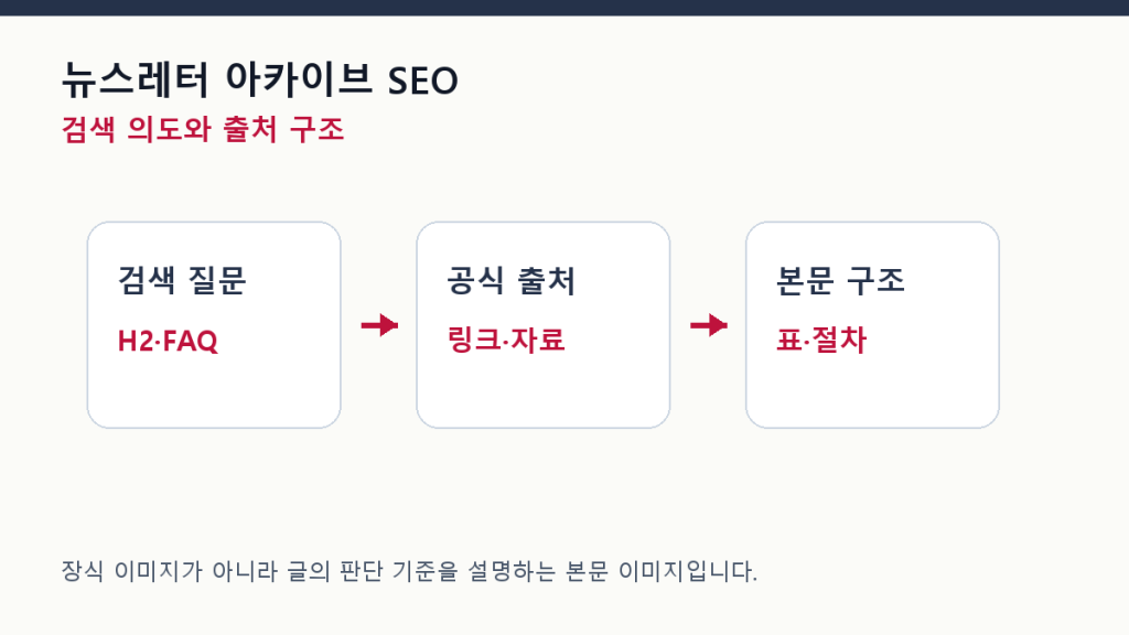 뉴스레터 아카이브 SEO — 이메일 콘텐츠를 검색 자산으로 바꾸기 구조 설계 도식