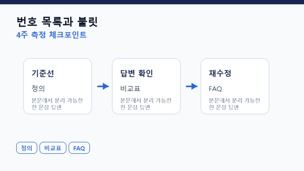 번호 목록과 불릿 — AI는 어느 쪽을 더 인용하는가 측정 체크포인트 도식