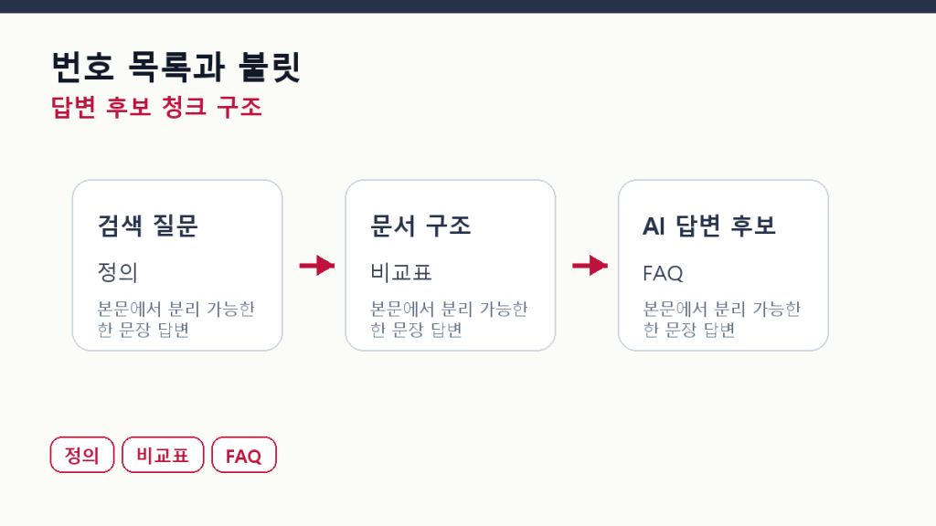 번호 목록과 불릿 — AI는 어느 쪽을 더 인용하는가 본문 구조 도식