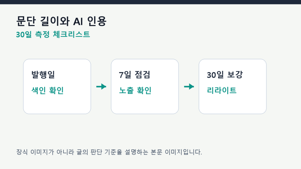 문단 길이와 AI 인용 — 너무 긴 글이 읽히지 않는 이유 측정 체크리스트