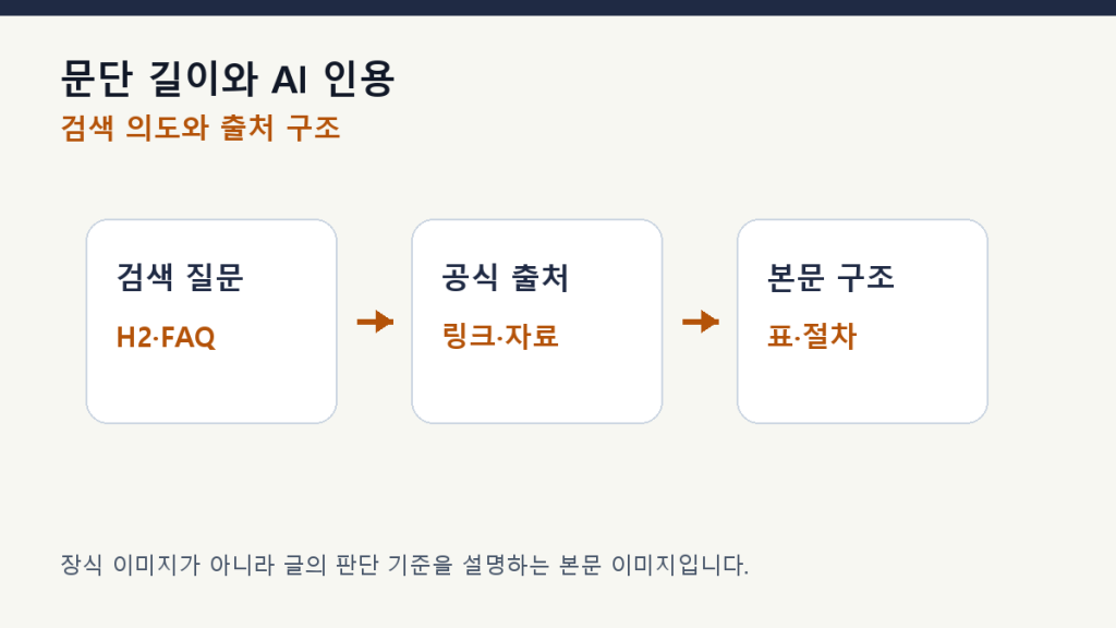 문단 길이와 AI 인용 — 너무 긴 글이 읽히지 않는 이유 구조 설계 도식