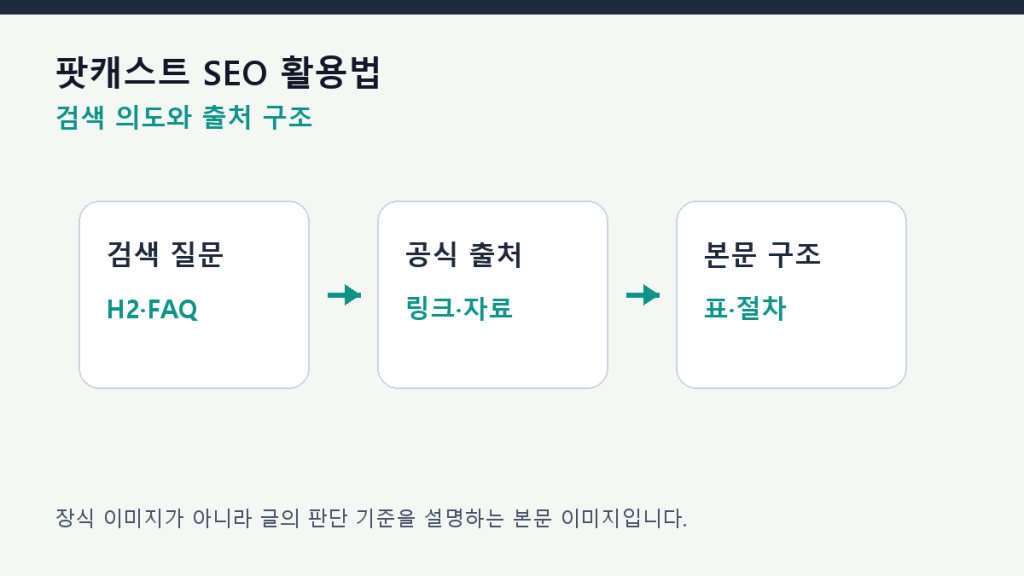 팟캐스트 SEO 활용법 — 음성 콘텐츠를 AI 검색 글로 전환하기 구조 설계 도식