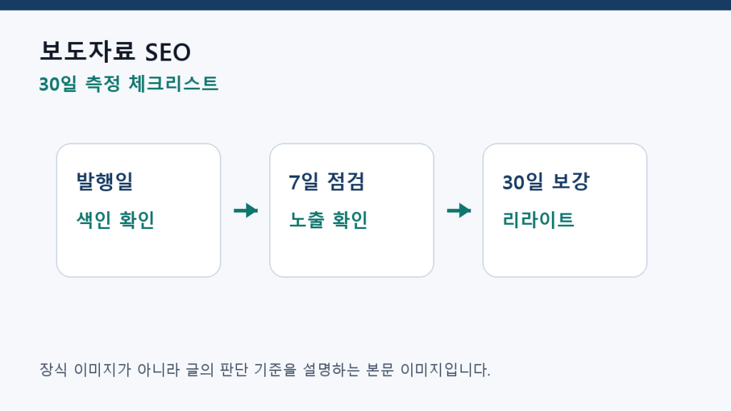 보도자료 SEO — 언론 배포 후 자사 콘텐츠로 연결하는 법 측정 체크리스트