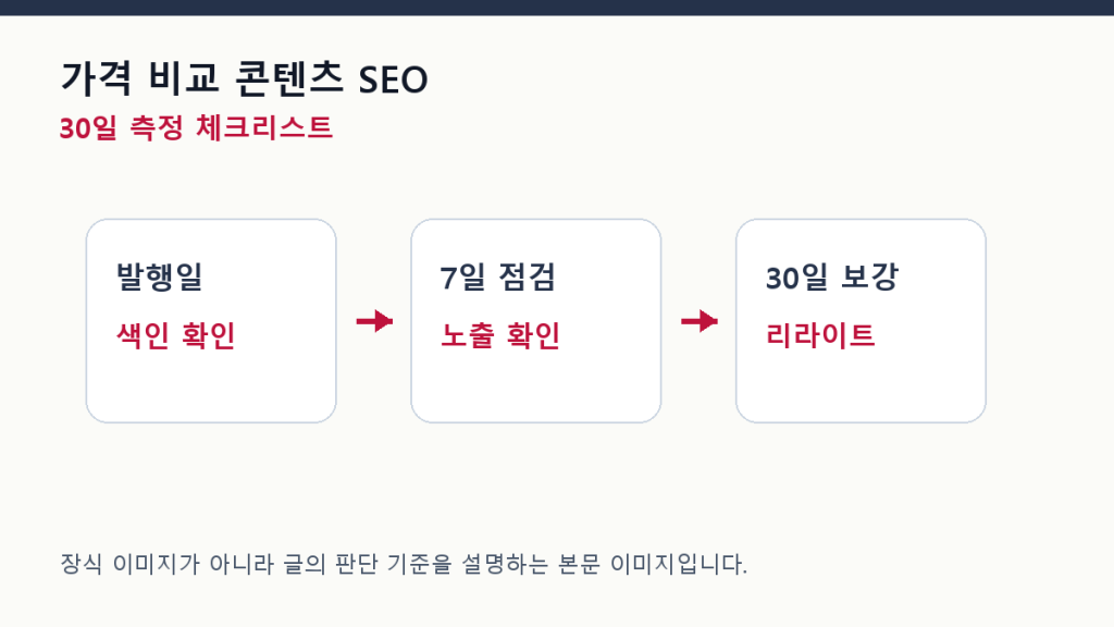 가격 비교 콘텐츠 SEO — 최저가보다 중요한 비교 기준 측정 체크리스트