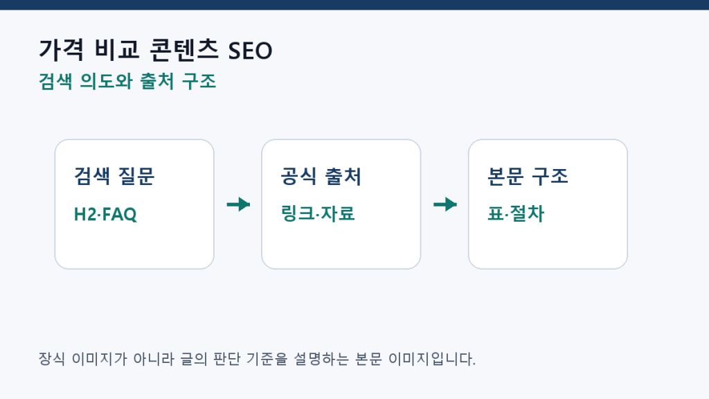 가격 비교 콘텐츠 SEO — 최저가보다 중요한 비교 기준 구조 설계 도식