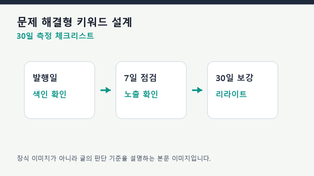 문제 해결형 키워드 설계 — 증상에서 솔루션까지 이어지는 글쓰기 측정 체크리스트