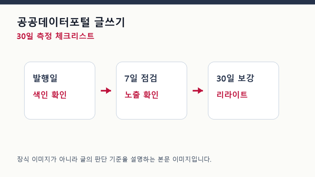 공공데이터포털 글쓰기 — AI 검색에 강한 데이터 콘텐츠 만들기 측정 체크리스트