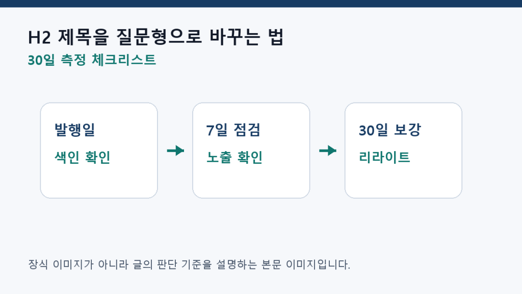H2 제목을 질문형으로 바꾸는 법 — SEO 글쓰기 예시 30개 측정 체크리스트