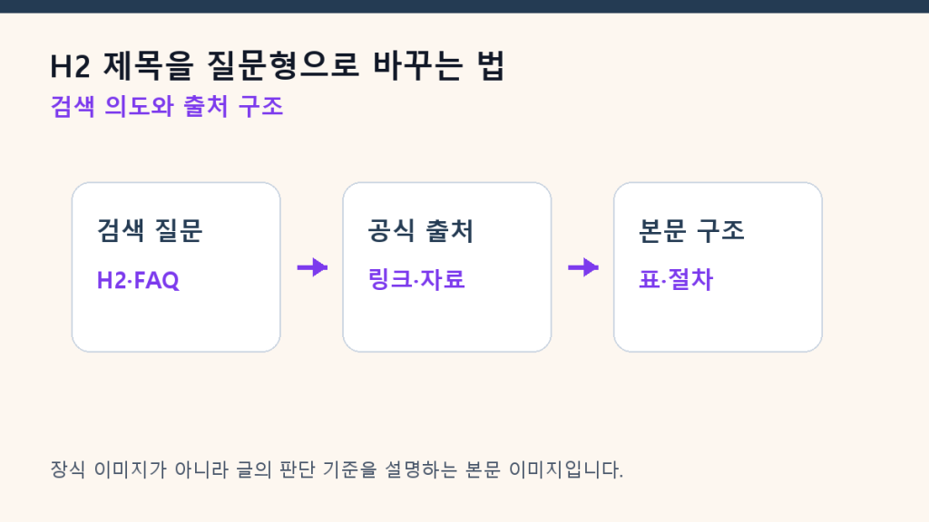 H2 제목을 질문형으로 바꾸는 법 — SEO 글쓰기 예시 30개 구조 설계 도식