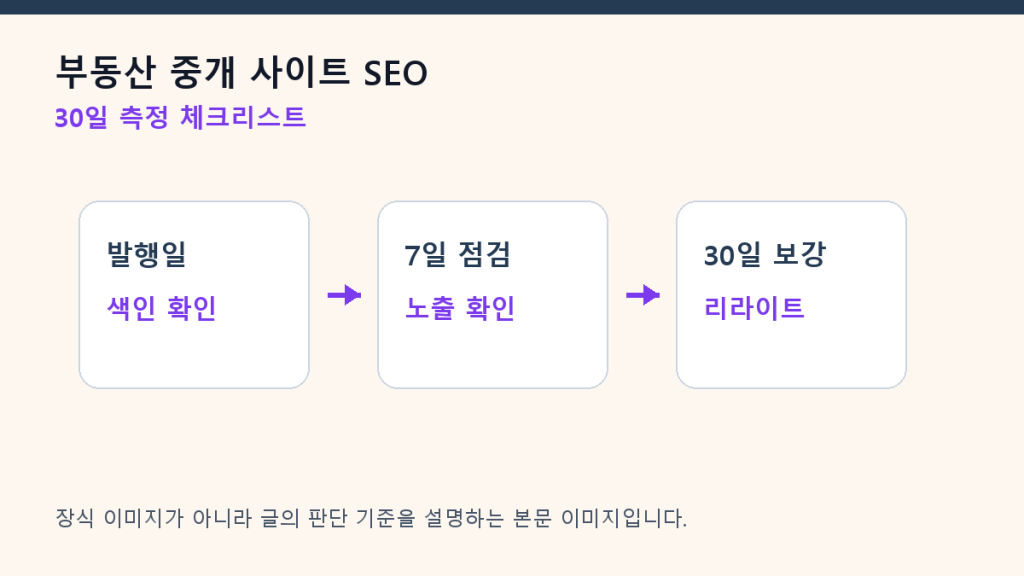 부동산 중개 사이트 SEO — 지역명 검색에서 AI가 보는 신호 측정 체크리스트
