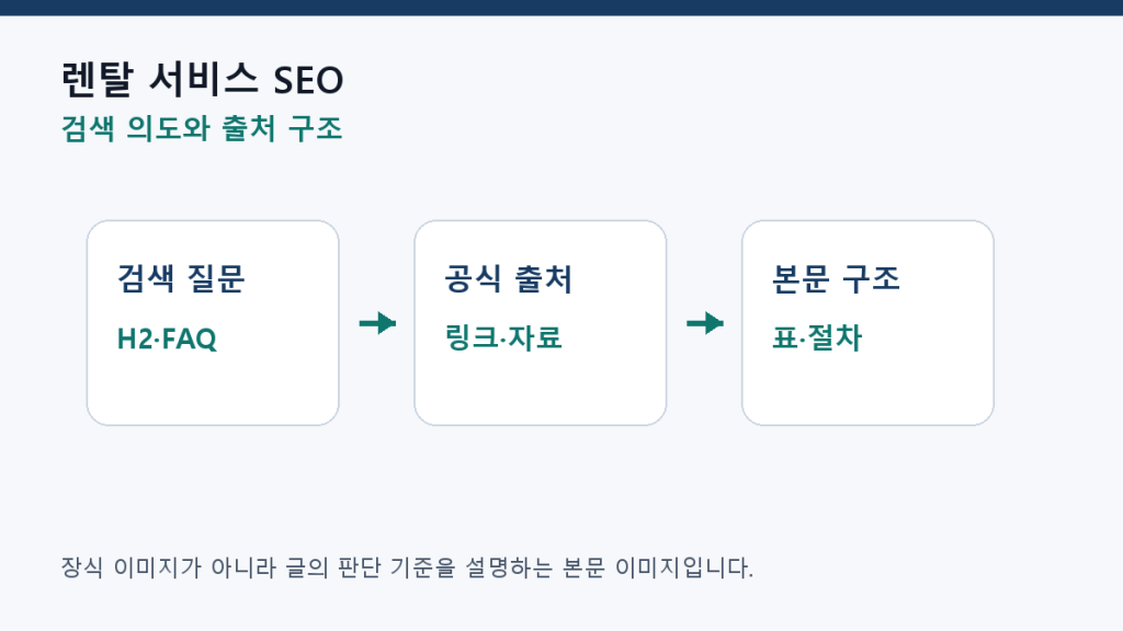 렌탈 서비스 SEO — 가격표와 FAQ를 함께 설계해야 하는 이유 구조 설계 도식