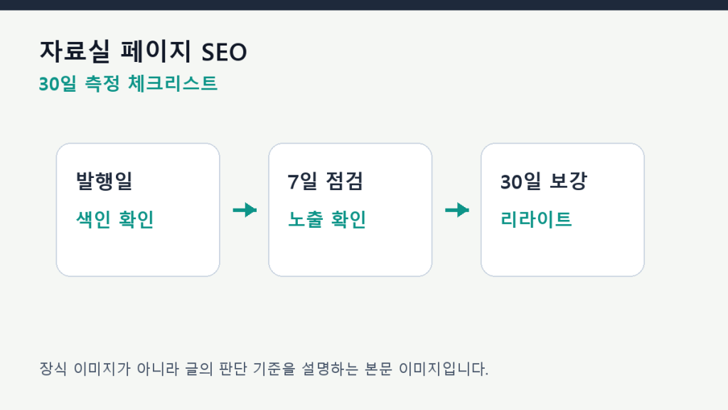 자료실 페이지 SEO — 파일 목록을 인용 가능한 허브로 만드는 법 측정 체크리스트