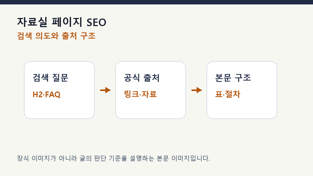 자료실 페이지 SEO — 파일 목록을 인용 가능한 허브로 만드는 법 구조 설계 도식