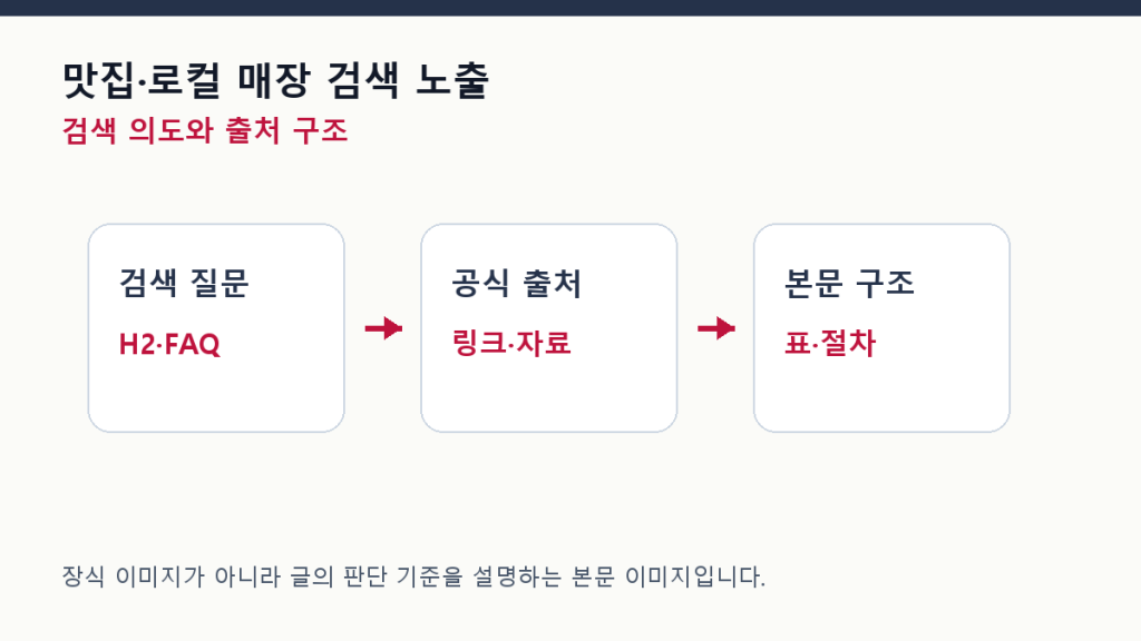 맛집·로컬 매장 검색 노출 — 리뷰보다 중요한 정보 구조 6가지 구조 설계 도식