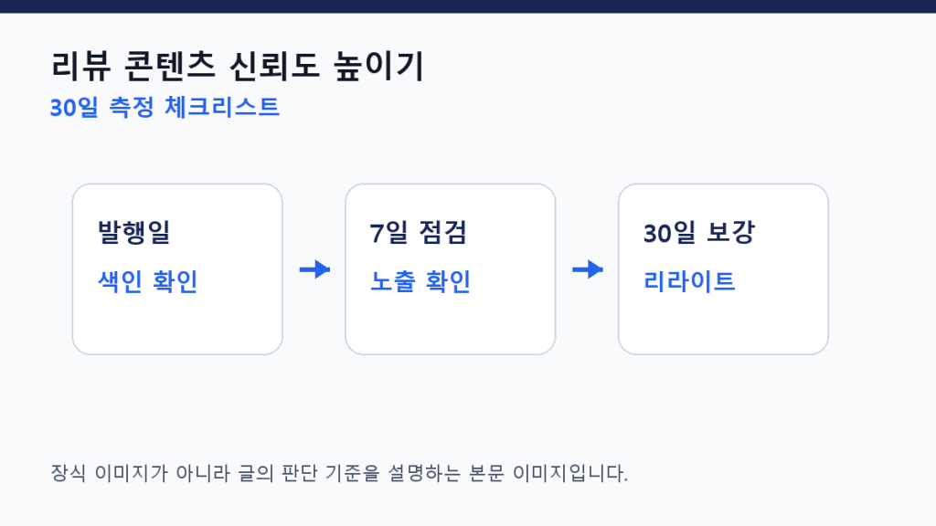 리뷰 콘텐츠 신뢰도 높이기 — 후기 글을 출처형 콘텐츠로 바꾸는 법 측정 체크리스트