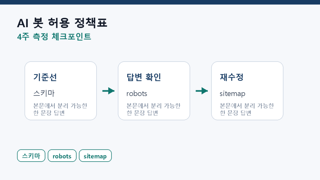 AI 봇 허용 정책표 — GPTBot·ClaudeBot·PerplexityBot 비교 측정 체크포인트 도식
