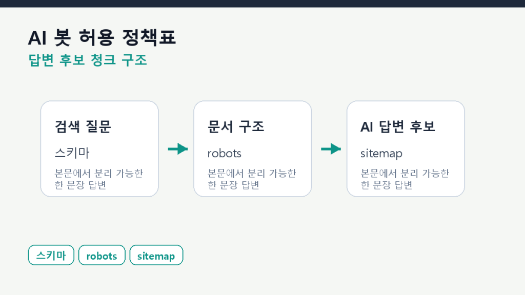 AI 봇 허용 정책표 — GPTBot·ClaudeBot·PerplexityBot 비교 본문 구조 도식