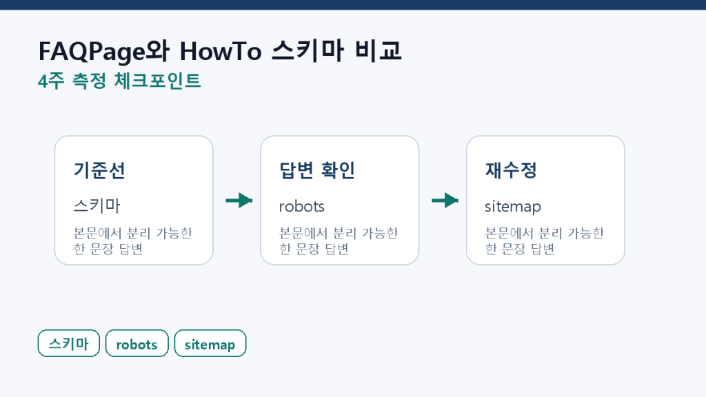 FAQPage와 HowTo 스키마 비교 — 어떤 글에 무엇을 붙일까 측정 체크포인트 도식