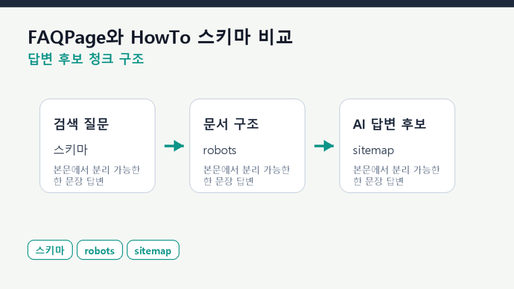 FAQPage와 HowTo 스키마 비교 — 어떤 글에 무엇을 붙일까 본문 구조 도식