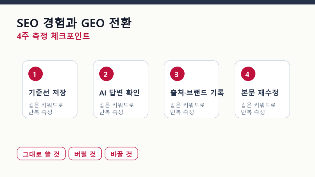 SEO 경험 중 GEO에 그대로 쓰이는 것과 버려야 할 것 측정 체크포인트 도식