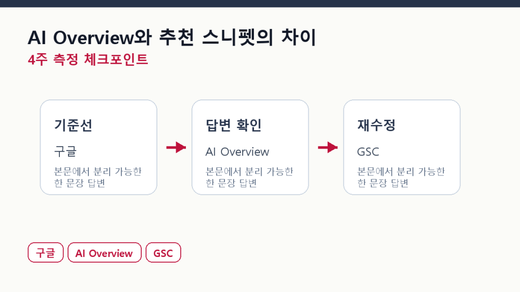 AI Overview와 추천 스니펫의 차이 — 둘 다 노릴 수 있는가 측정 체크포인트 도식