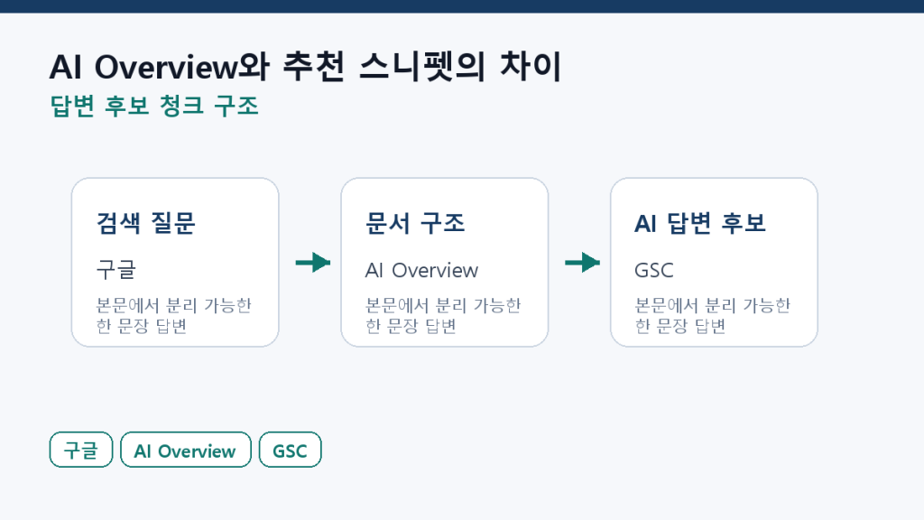 AI Overview와 추천 스니펫의 차이 — 둘 다 노릴 수 있는가 본문 구조 도식