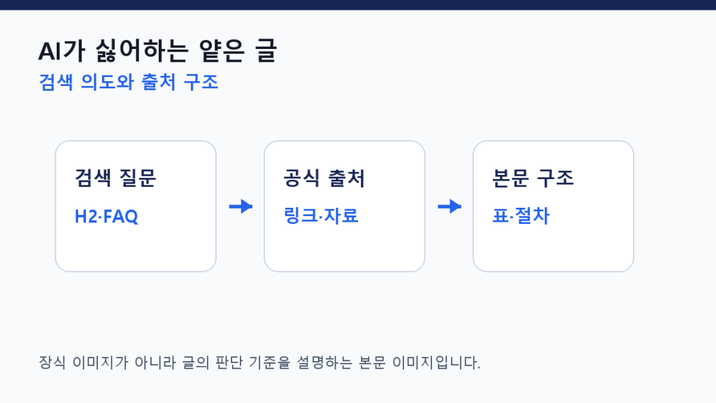 AI가 싫어하는 얕은 글 — 검색 노출을 망치는 7가지 패턴 구조 설계 도식
