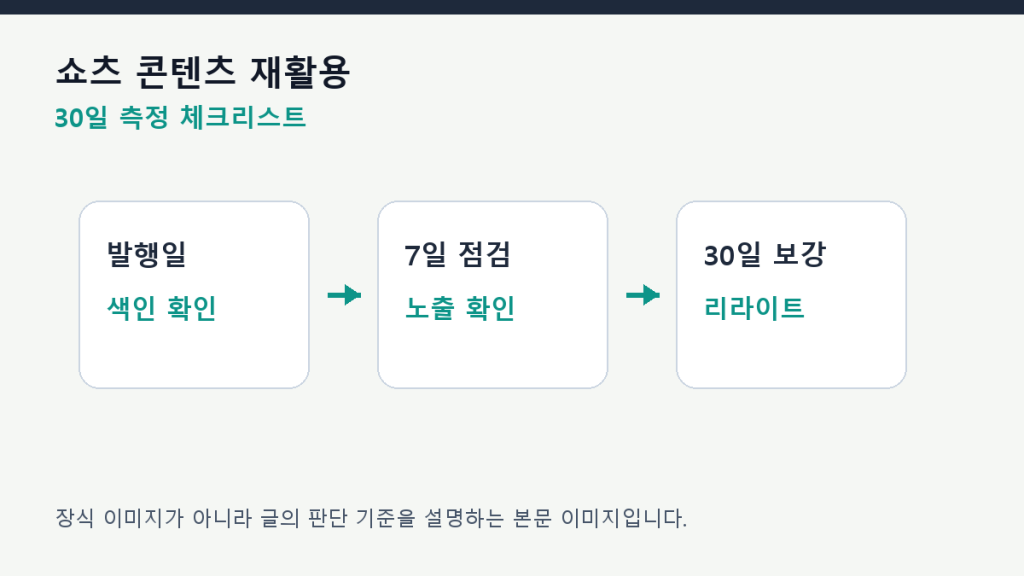 쇼츠 콘텐츠 재활용 — 짧은 영상을 블로그 상위노출 글로 바꾸기 측정 체크리스트