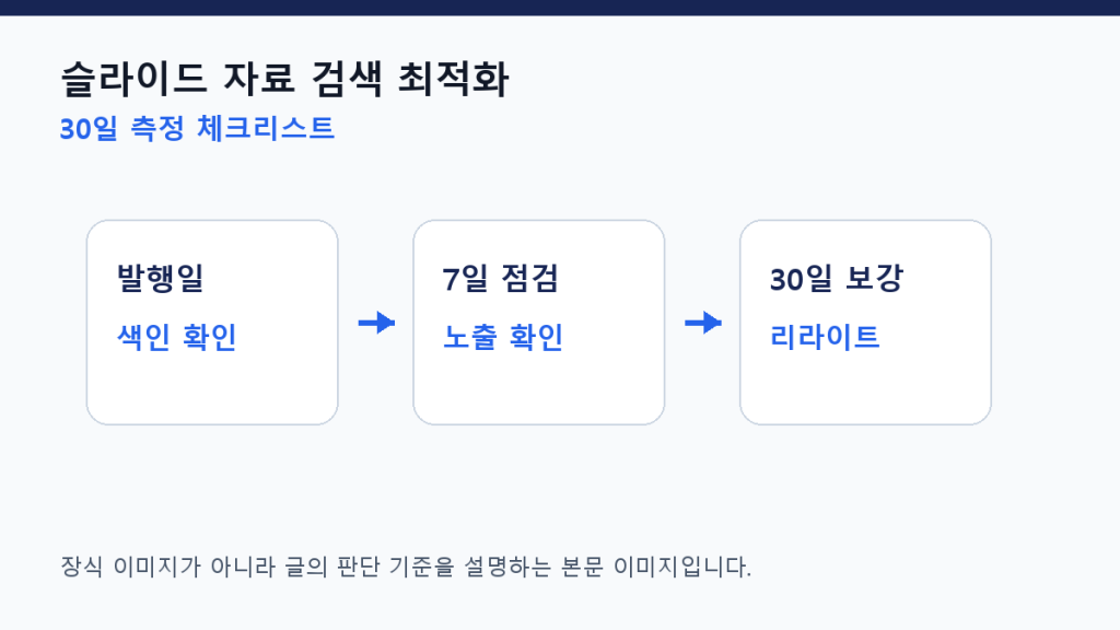 슬라이드 자료 검색 최적화 — 발표 자료를 블로그 자산으로 바꾸기 측정 체크리스트