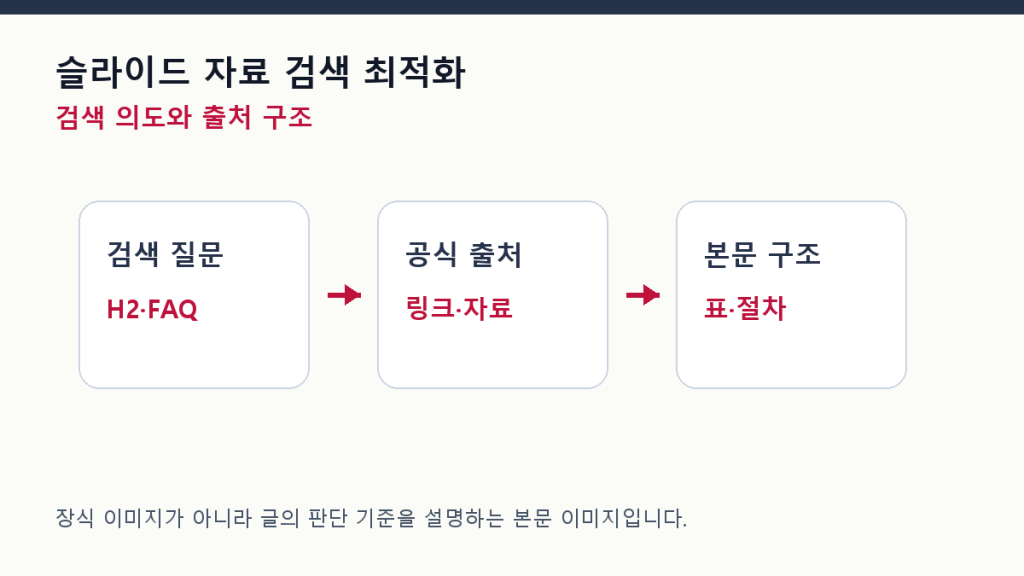 슬라이드 자료 검색 최적화 — 발표 자료를 블로그 자산으로 바꾸기 구조 설계 도식