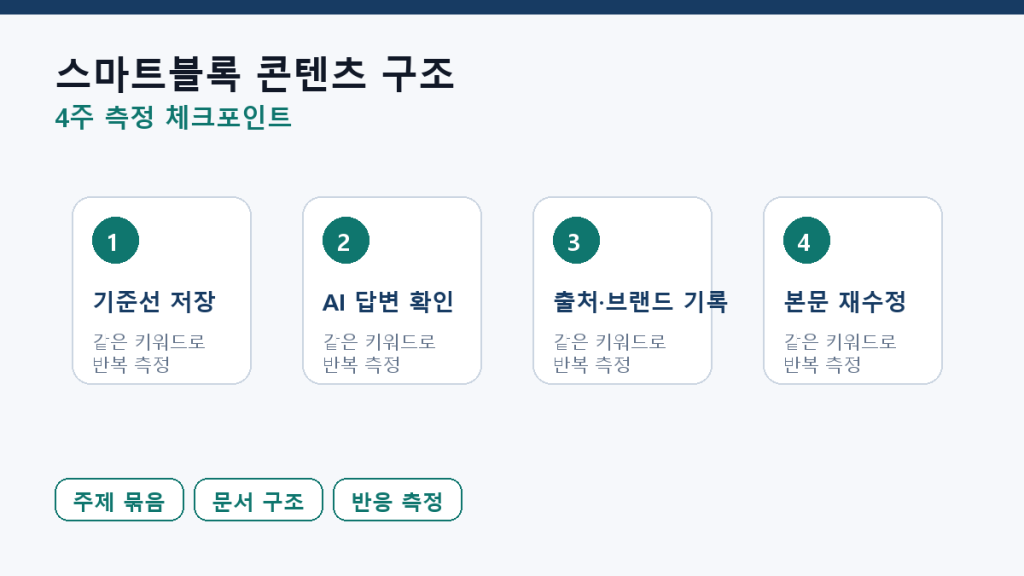 스마트블록에 노출되는 콘텐츠 구조 — AI 시대의 재해석 측정 체크포인트 도식