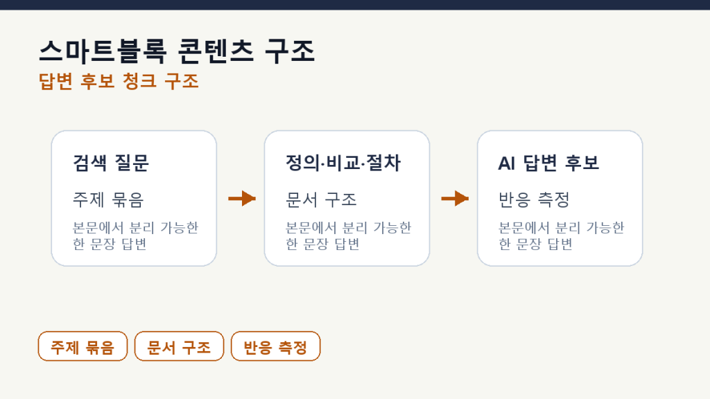 스마트블록에 노출되는 콘텐츠 구조 — AI 시대의 재해석 본문 구조 도식
