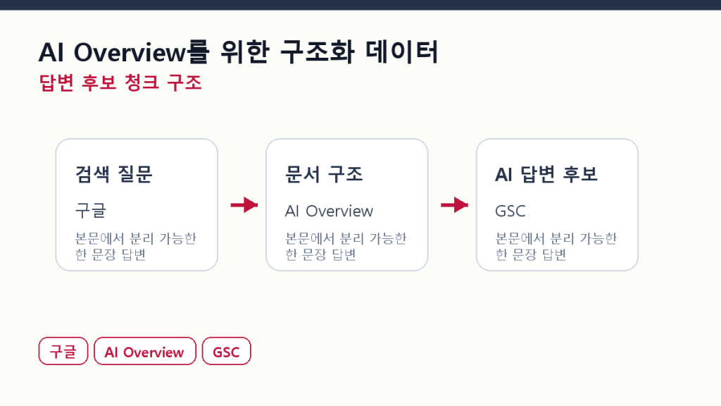 AI Overview를 위한 구조화 데이터 — 무엇이 효과 있는가 본문 구조 도식