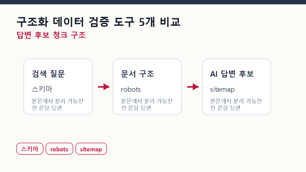 구조화 데이터 검증 도구 5개 비교 — 어떤 오류가 진짜 문제인가 본문 구조 도식