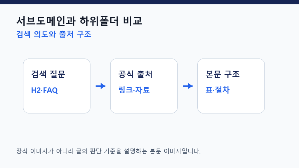 서브도메인과 하위폴더 비교 — GEO 콘텐츠는 어디에 쌓아야 할까 구조 설계 도식