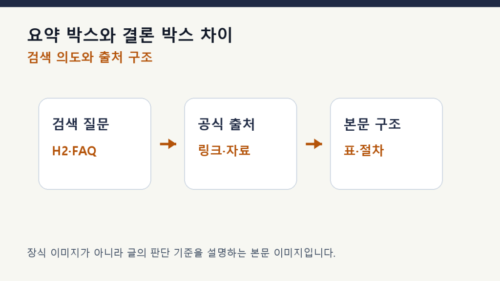 요약 박스와 결론 박스 차이 — 어디에 무엇을 넣어야 할까 구조 설계 도식
