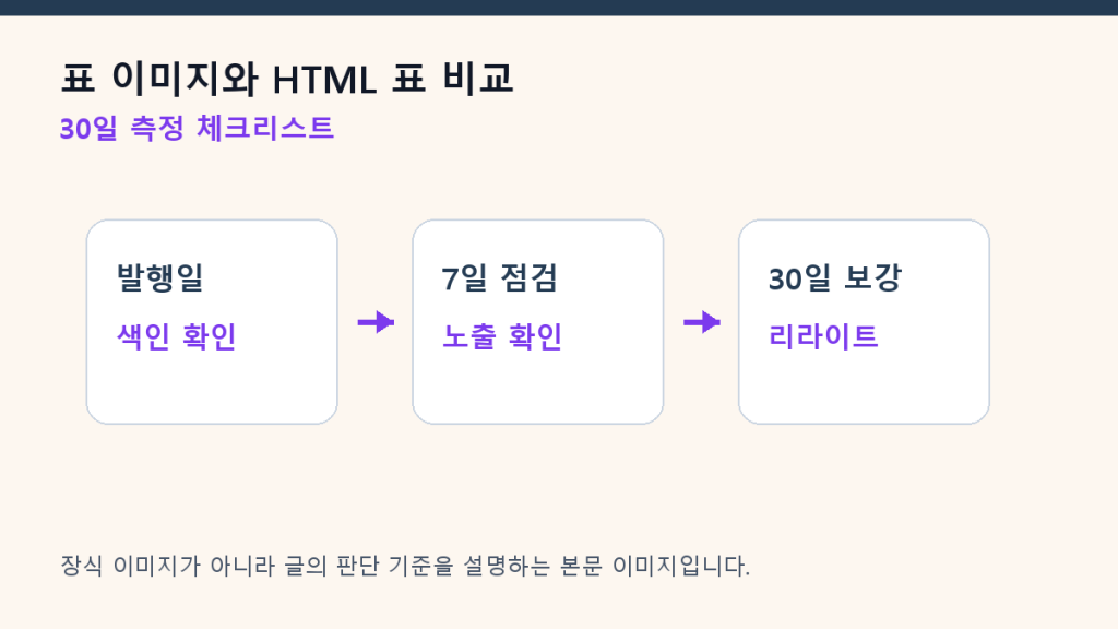 표 이미지와 HTML 표 비교 — AI 검색은 무엇을 더 잘 읽는가 측정 체크리스트